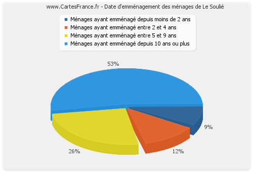 Date d'emménagement des ménages de Le Soulié